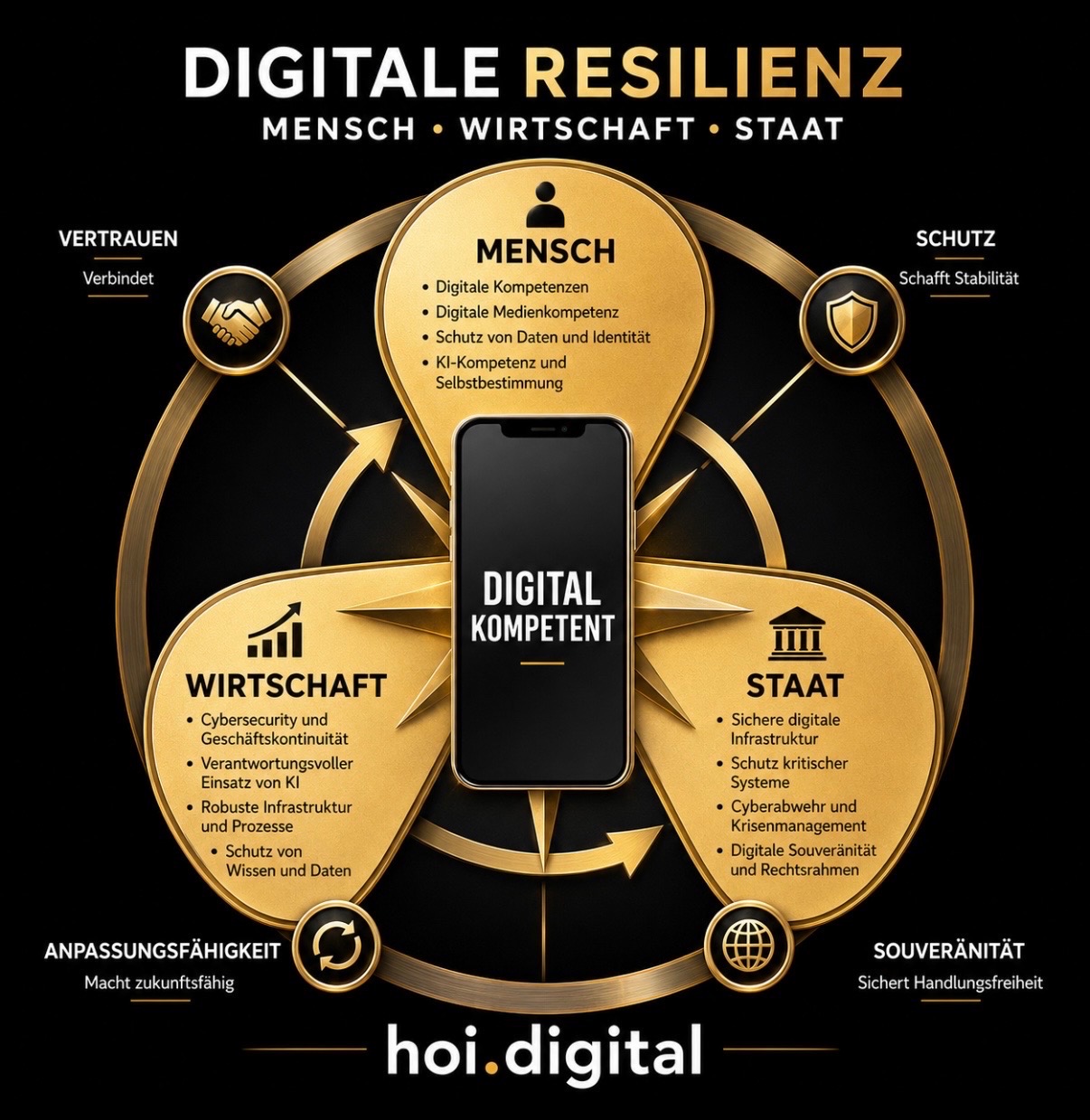 hoi.digital Digitale Resilienz und Kompetenz s